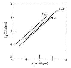 Reproduced from Lyzenga (1978). Hypothetical plot of log transformed reflectancesfor three bottom types in waters varying from 0 to 5 m.