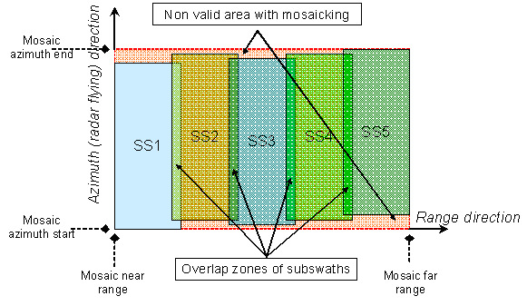 wss_subswaths